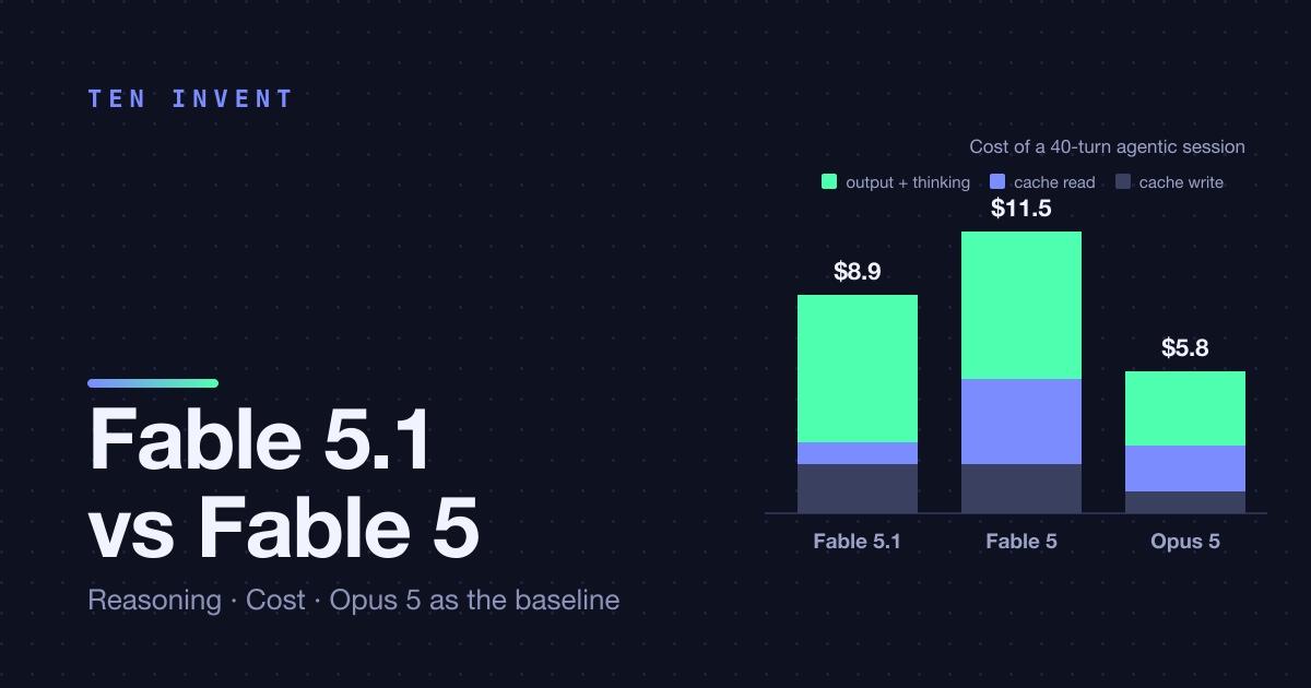 Fable 5.1 vs Fable 5: same price, different bill