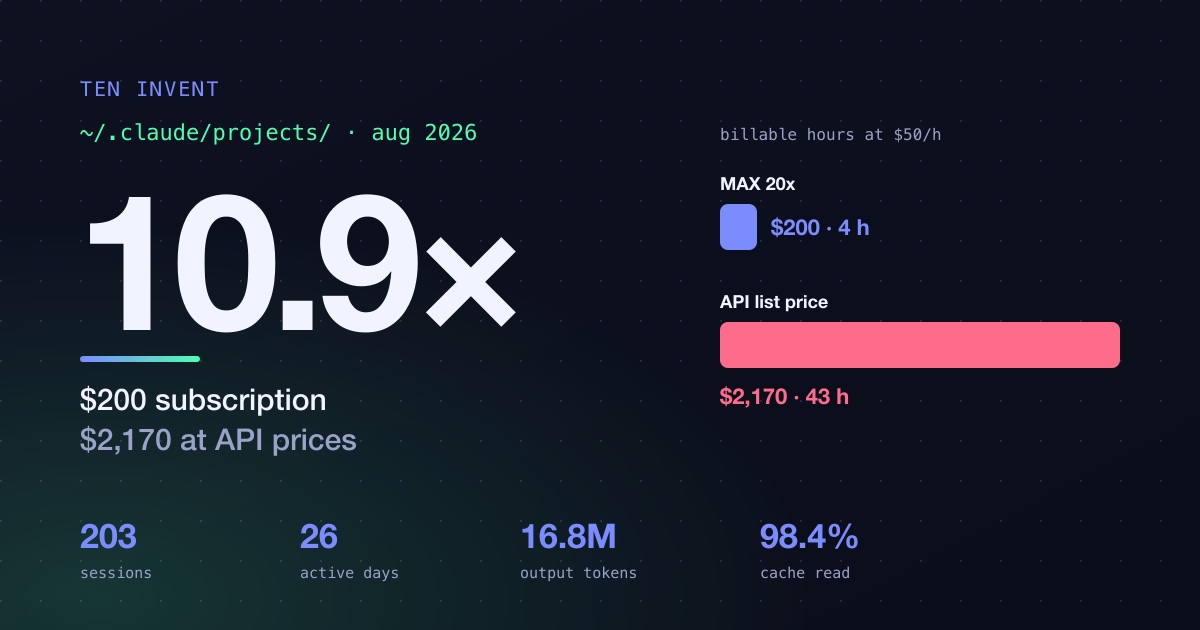 I pay $200 a month for Claude. Here is what it would cost at API prices.