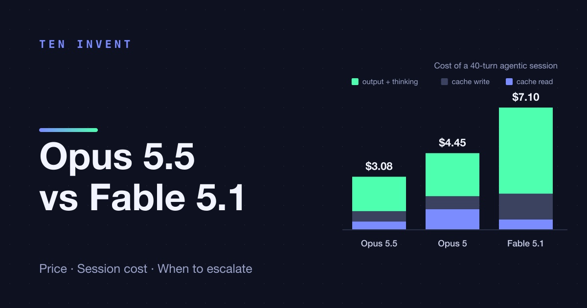 Opus 5.5 vs Fable 5.1: what you get for 60% less per token