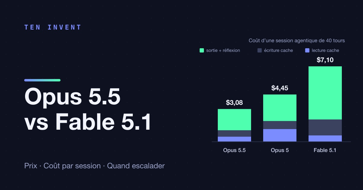 Opus 5.5 vs Fable 5.1 : ce que vous obtenez pour 60 % de moins par token