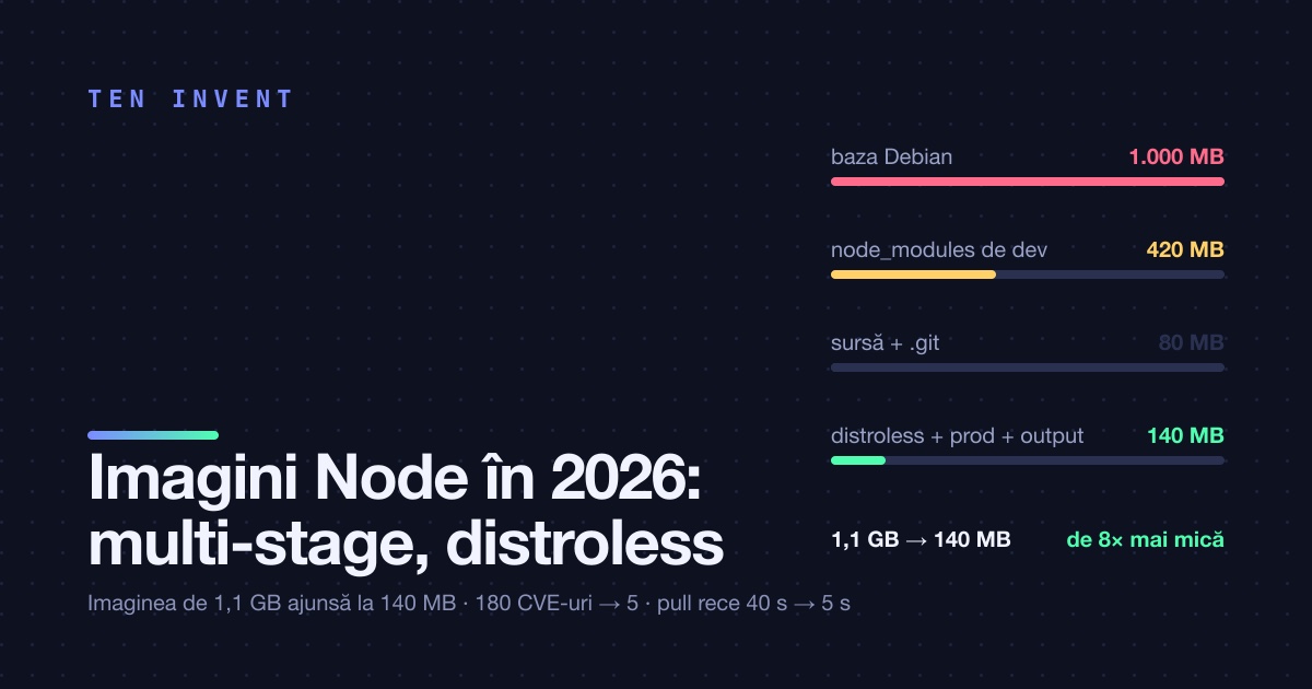 Imagini Docker pentru Node în 2026: multi-stage, distroless și imaginea de 1,1 GB care a ajuns la 140 MB