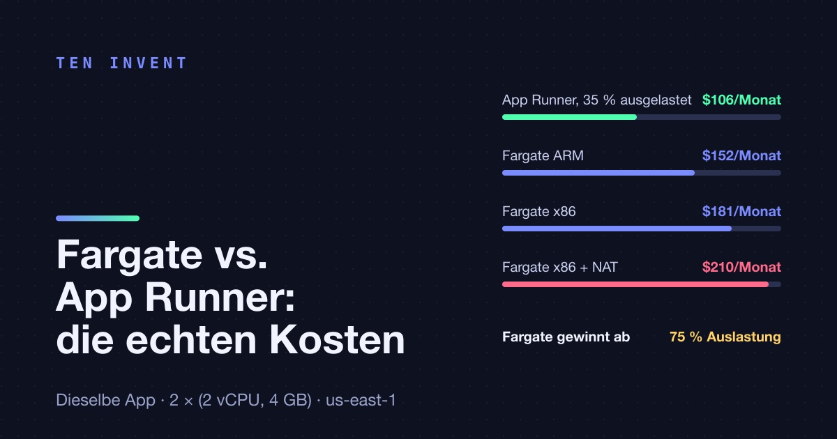 Fargate vs. App Runner: dieselbe App, zweimal durchgerechnet