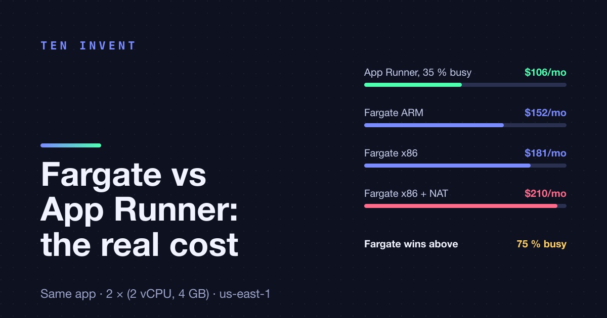 Fargate vs App Runner cost: the same app, priced both ways