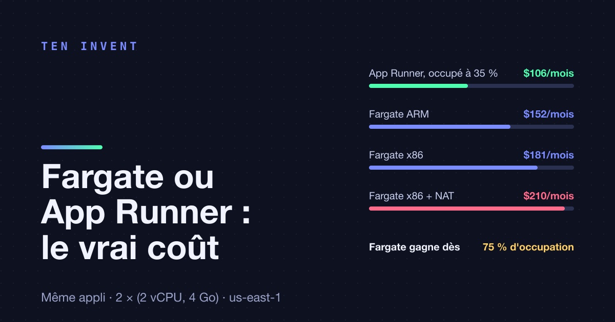 Coût Fargate vs App Runner : la même application, chiffrée des deux façons