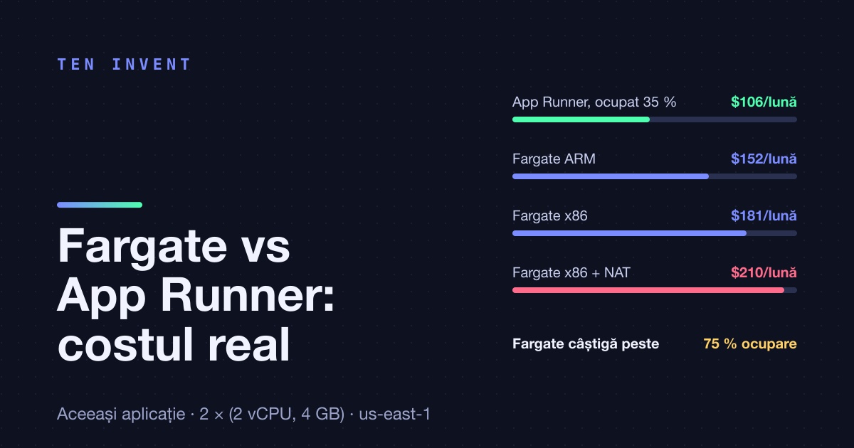 Fargate vs App Runner, la cost: aceeași aplicație, calculată în ambele variante