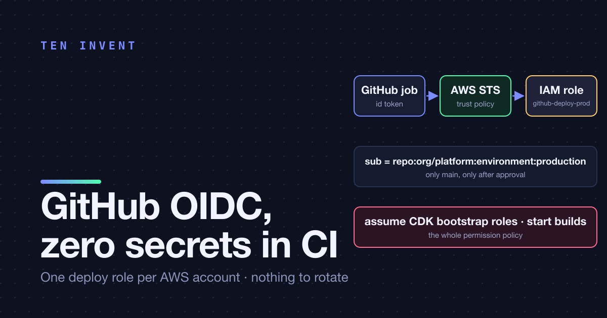 GitHub OIDC instead of access keys: one deploy role per AWS account, zero secrets in CI
