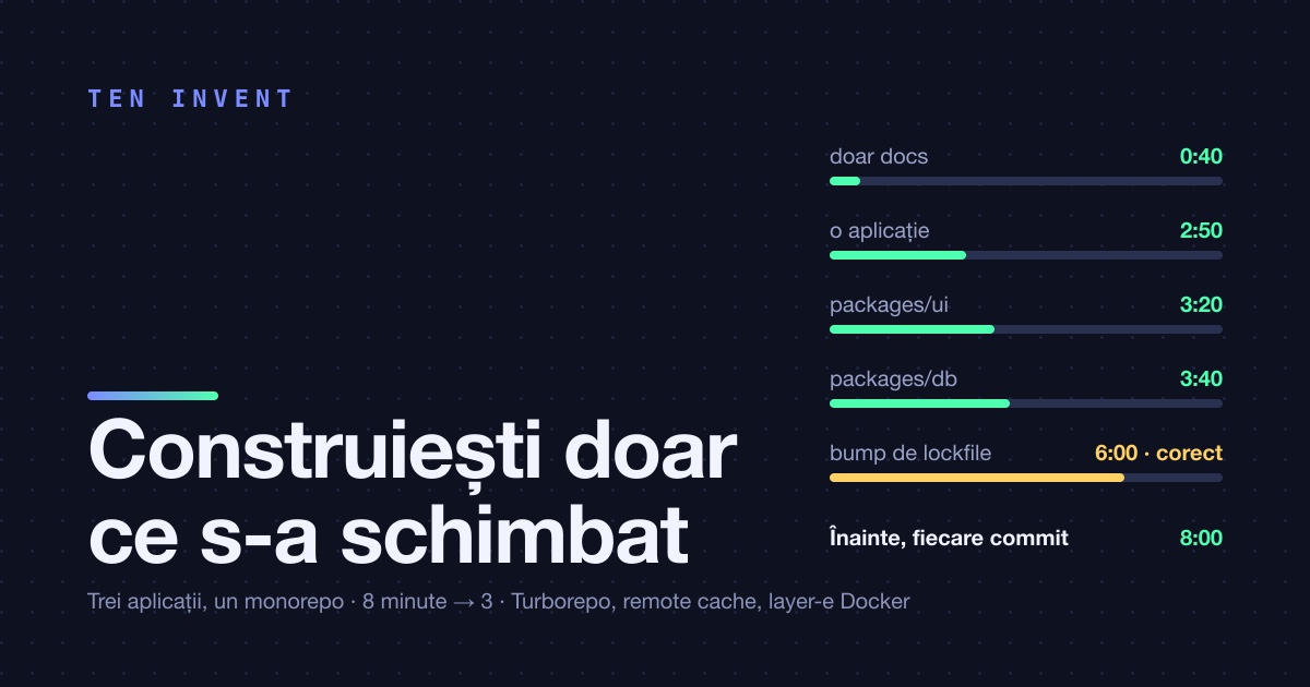Un monorepo cu trei aplicații: cum construim doar ce s-a schimbat și am dus pipeline-ul de la opt minute la trei