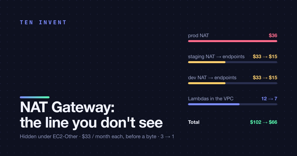 NAT Gateway is the most expensive line you don't see