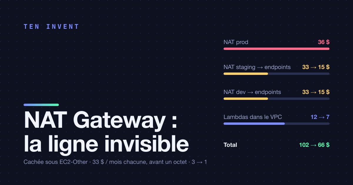 La NAT Gateway est la ligne la plus chère que vous ne voyez pas