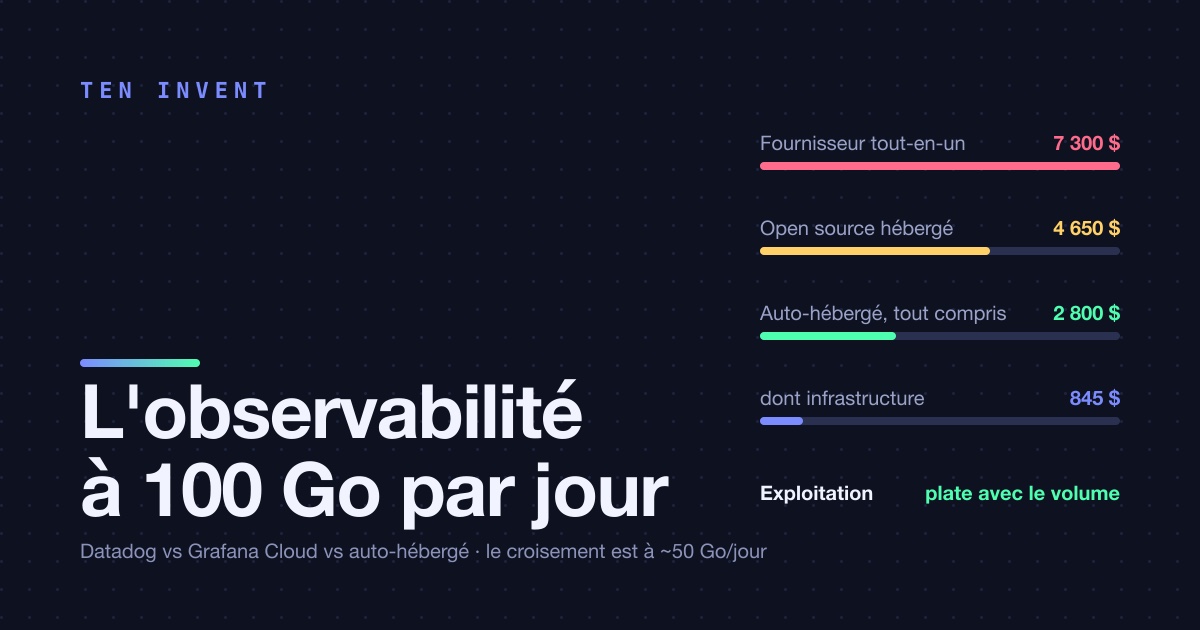 Ce que coûte vraiment l'observabilité managée à 100 Go par jour : Datadog, Grafana Cloud, auto-hébergé