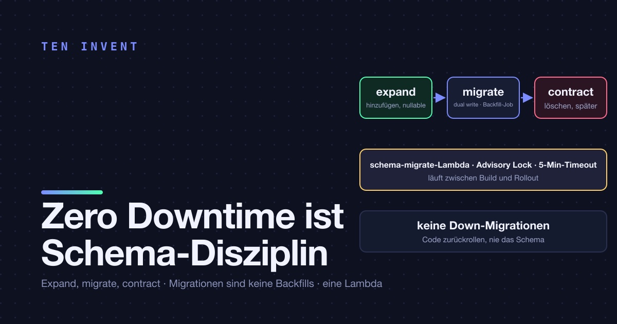 Zero-Downtime-Deploys sind kein Plattform-Feature. Sie sind eine Disziplin bei Schemamigrationen.